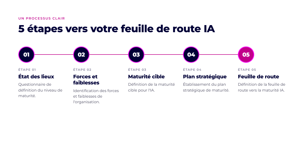 Processus en 5 étapes (desktop)@1x